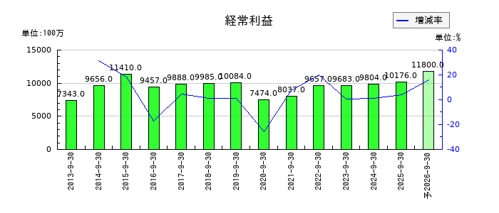 OBARA GROUPの通期の経常利益推移