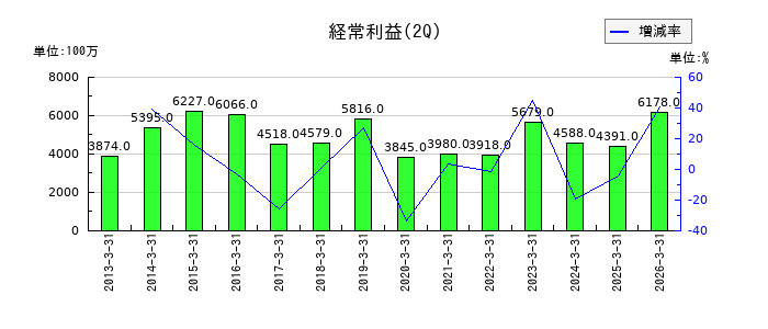 OBARA GROUPの第2四半期の経常利益推移