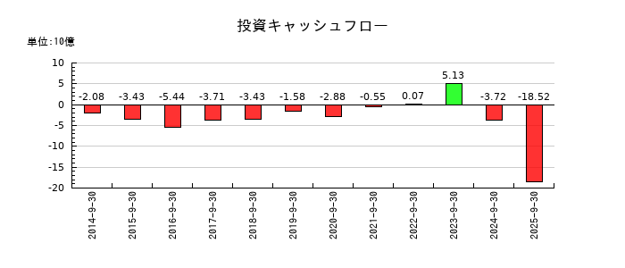 OBARA GROUPの投資キャッシュフロー推移