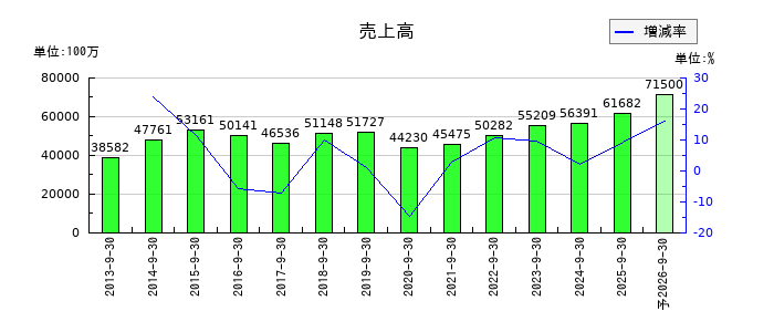 OBARA GROUPの通期の売上高推移
