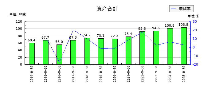 OBARA GROUPの資産合計の推移