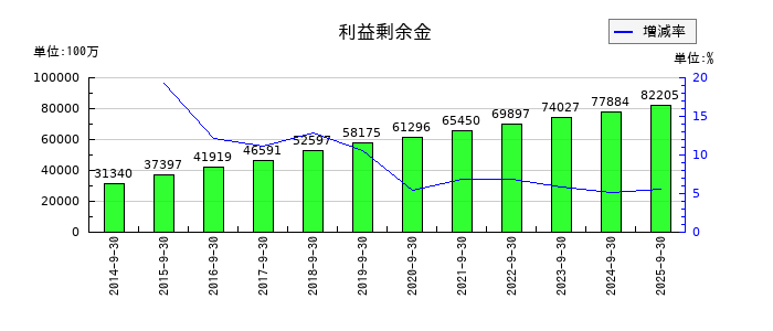 OBARA GROUPの利益剰余金の推移