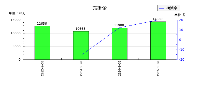 OBARA GROUPの売掛金の推移