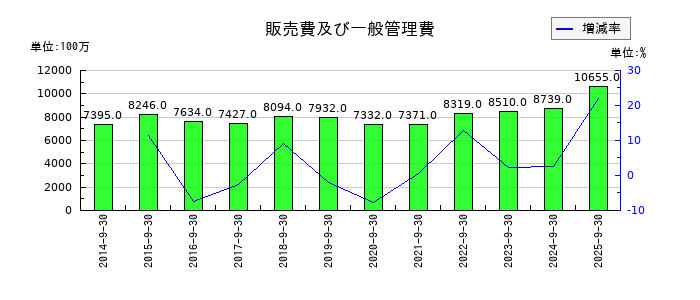 OBARA GROUPの販売費及び一般管理費の推移