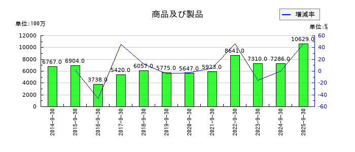 OBARA GROUPの商品及び製品の推移