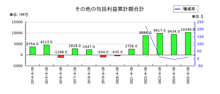 OBARA GROUPのその他の包括利益累計額合計の推移
