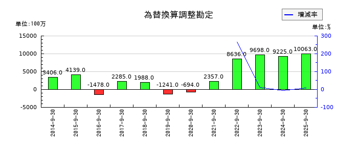 OBARA GROUPの為替換算調整勘定の推移