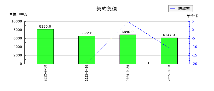 OBARA GROUPの契約負債の推移