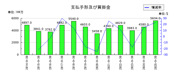 OBARA GROUPの支払手形及び買掛金の推移