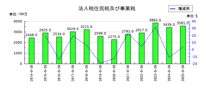 OBARA GROUPの法人税住民税及び事業税の推移