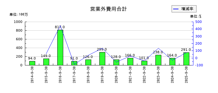 OBARA GROUPの営業外費用合計の推移
