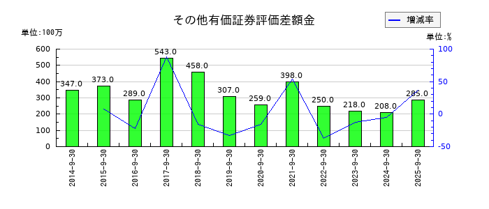OBARA GROUPのその他有価証券評価差額金の推移