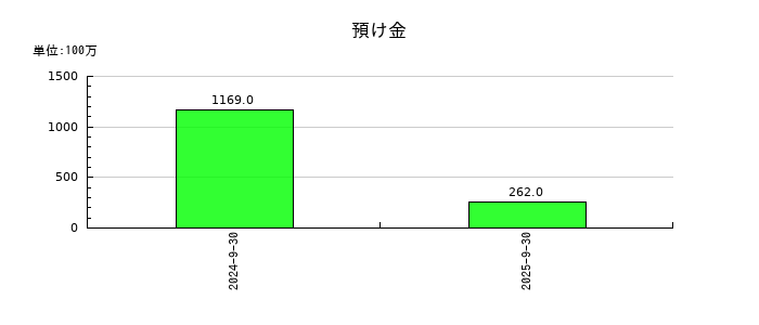 OBARA GROUPの預け金の推移