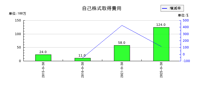 OBARA GROUPの自己株式取得費用の推移