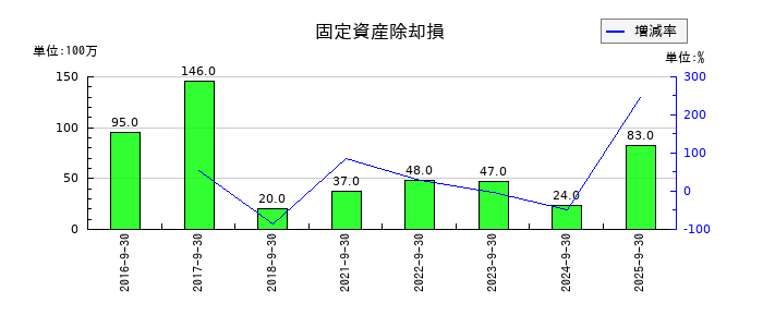OBARA GROUPの固定資産除却損の推移