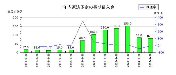 OBARA GROUPの1年内返済予定の長期借入金の推移