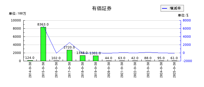 OBARA GROUPの有価証券の推移