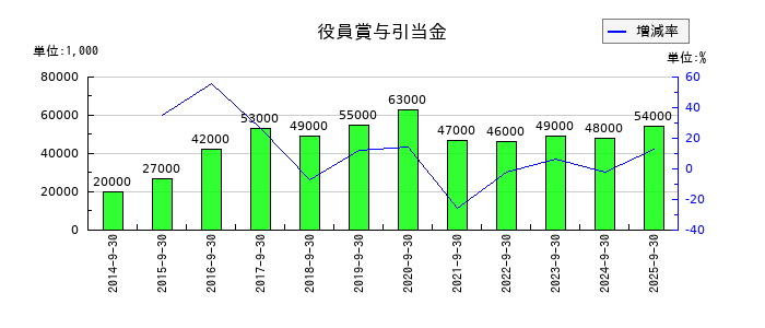 OBARA GROUPの役員賞与引当金の推移