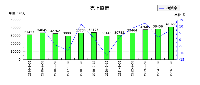 OBARA GROUPの売上原価の推移