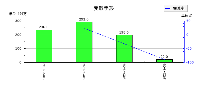 OBARA GROUPの受取手形の推移