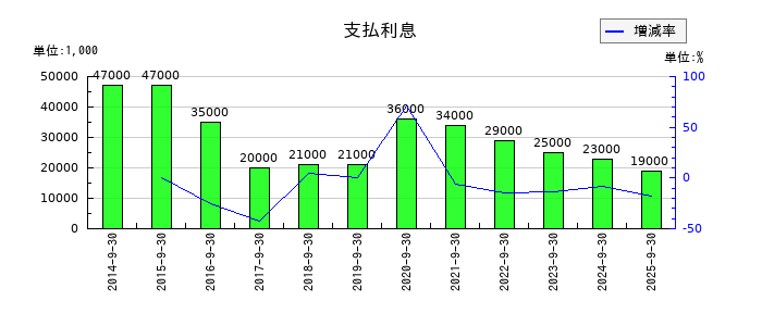 OBARA GROUPの支払利息の推移