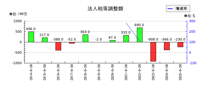 OBARA GROUPの法人税等調整額の推移