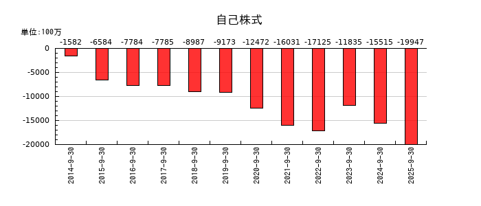 OBARA GROUPの自己株式の推移