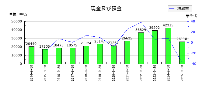 OBARA GROUPの現金及び預金の推移