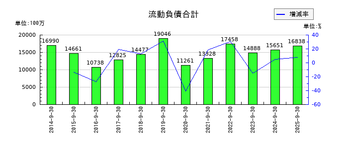 OBARA GROUPの流動負債合計の推移