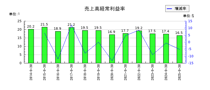 OBARA GROUPの売上高経常利益率の推移