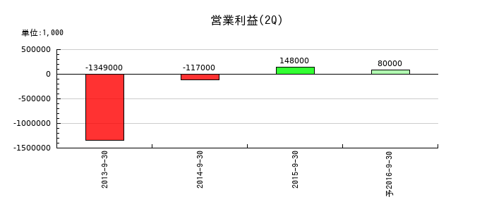 長野日本無線の第2四半期の営業利益推移