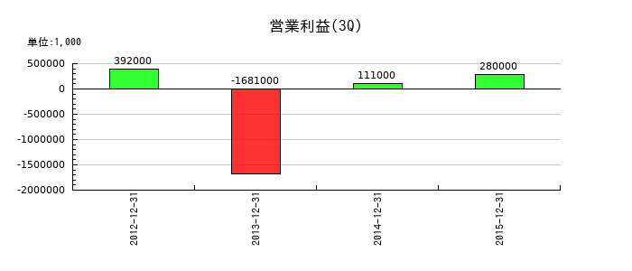 長野日本無線の第3四半期の営業利益推移