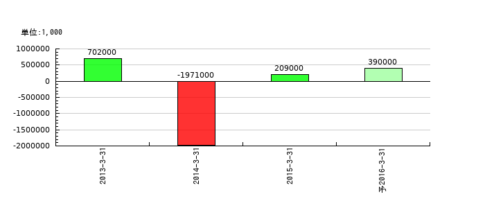 長野日本無線の通期の純利益推移