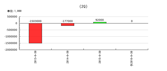 長野日本無線の第2四半期の純利益推移