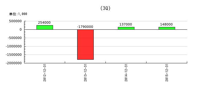 長野日本無線の第3四半期の純利益推移