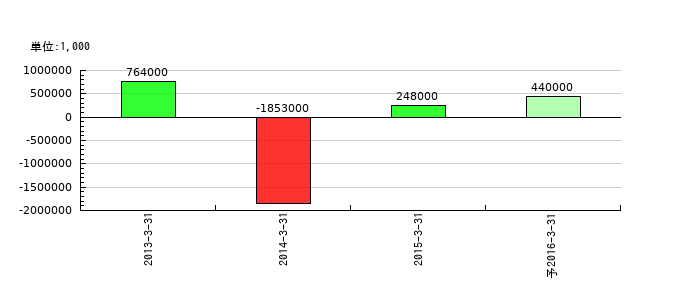 長野日本無線の通期の経常利益推移