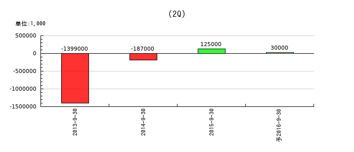 長野日本無線の第2四半期の経常利益推移