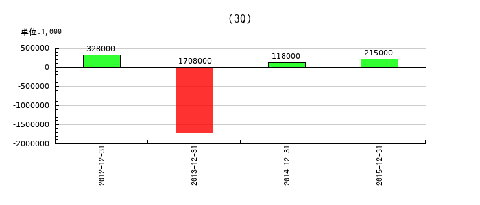 長野日本無線の第3四半期の経常利益推移