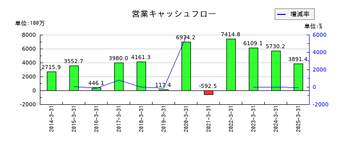 IMAGICA GROUPの営業キャッシュフロー推移
