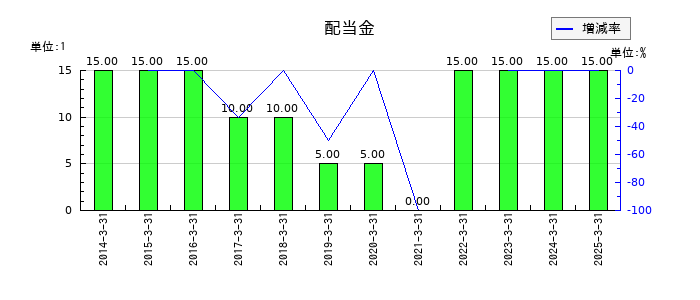 IMAGICA GROUPの年間配当金推移