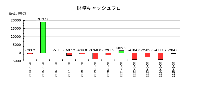 IMAGICA GROUPの財務キャッシュフロー推移