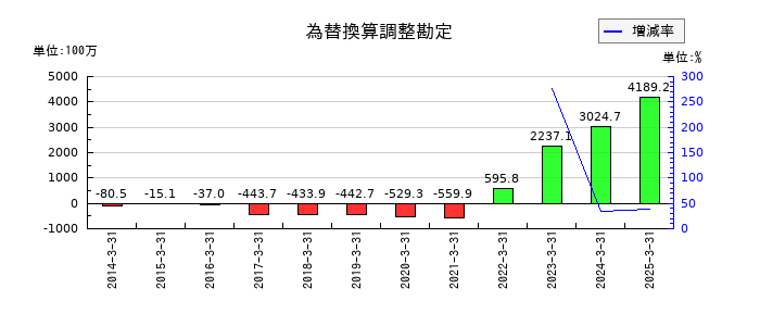 IMAGICA GROUPの為替換算調整勘定の推移