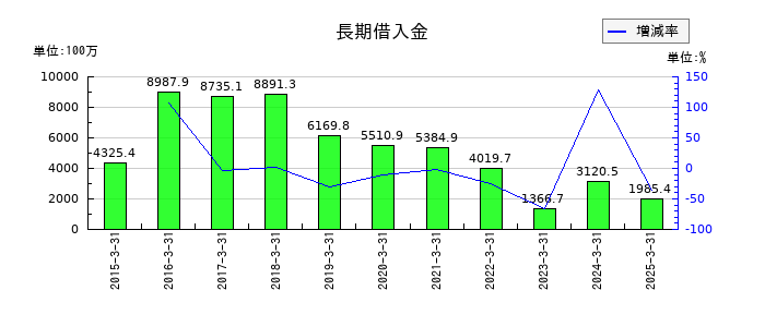 ＩＭＡＧＩＣＡ　ＧＲＯＵＰの長期借入金の推移