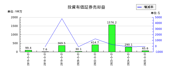 ＩＭＡＧＩＣＡ　ＧＲＯＵＰの投資有価証券売却益の推移