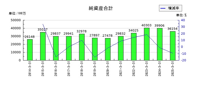 IMAGICA GROUPの純資産合計の推移