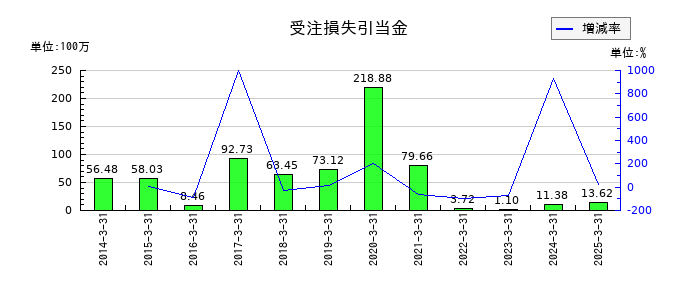 ＩＭＡＧＩＣＡ　ＧＲＯＵＰの受注損失引当金の推移
