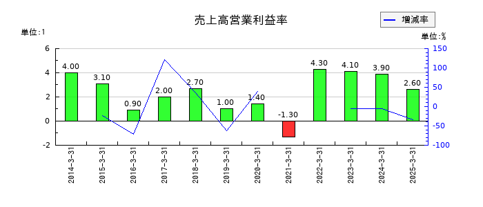 IMAGICA GROUPの売上高営業利益率の推移