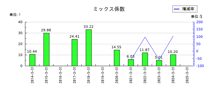 ＩＭＡＧＩＣＡ　ＧＲＯＵＰのミックス係数の推移