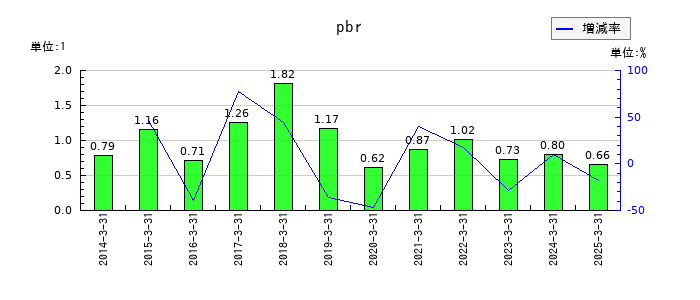 IMAGICA GROUPのpbrの推移
