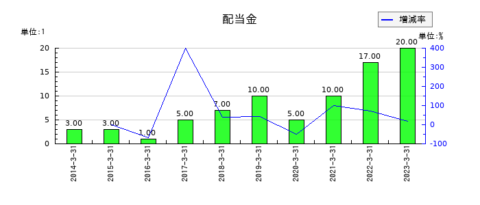 キョウデンの年間配当金推移